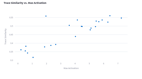 Activation vs Trace Similarity